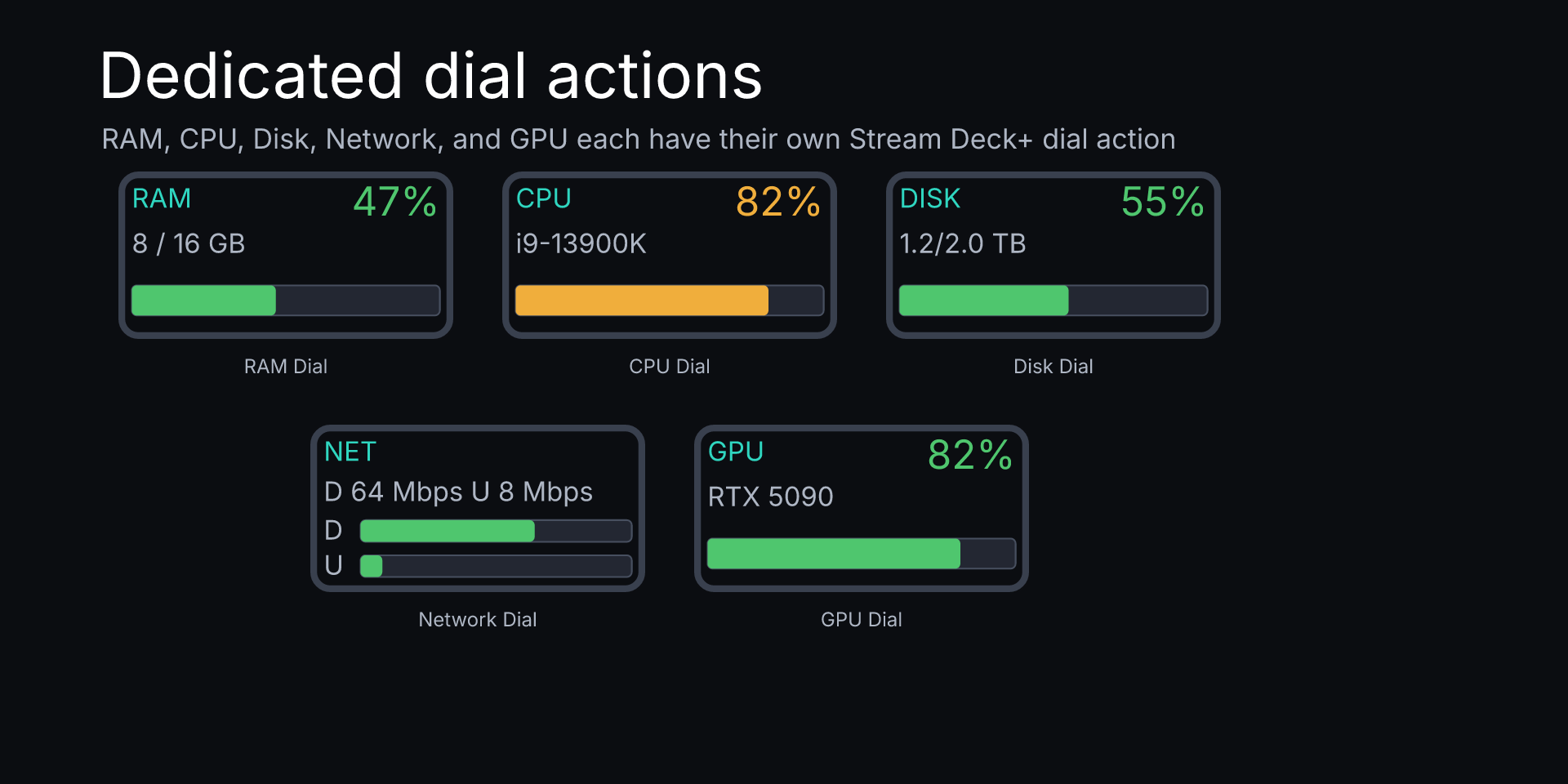 System Usage Meters Pro: Normal RAM, disk, network, and GPU dials plus a warning CPU dial